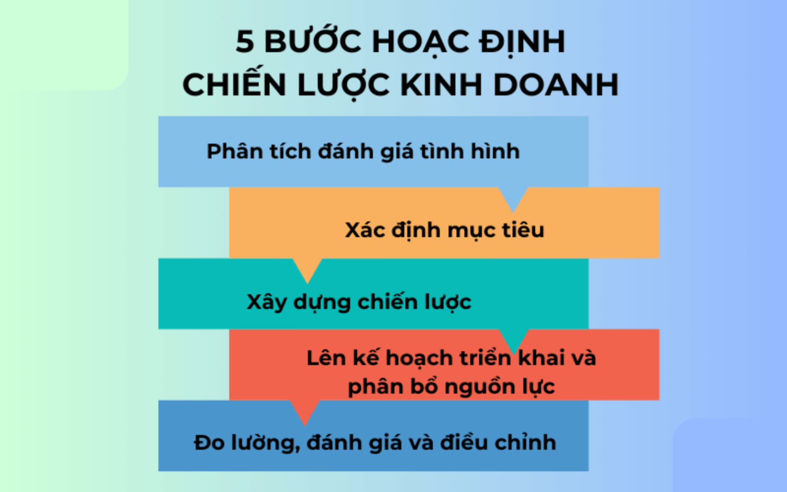 5-buoc-hoach-dinh-chien-luoc-toi-uu-cho-SMEs