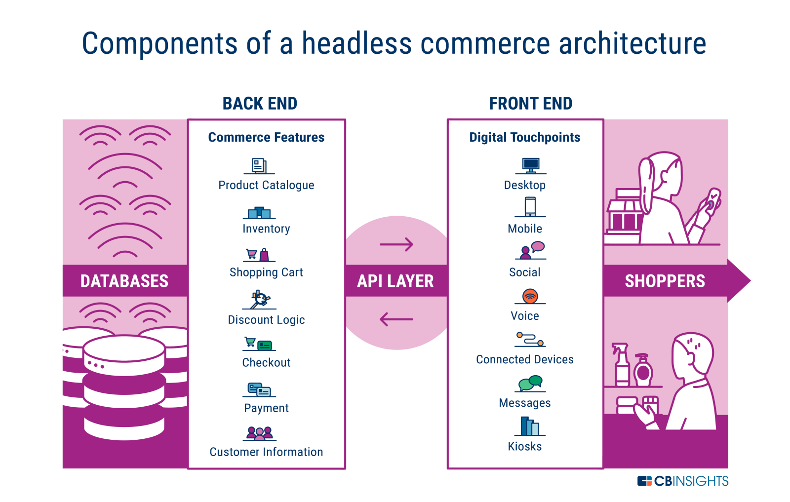 Headless-Commerce-Architecture_CB-Insights