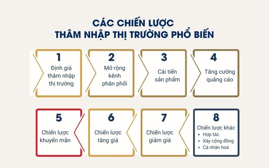 chien-luoc-tham-nhap-thi-truong-3