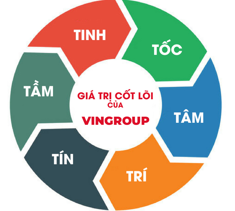 gia-tri-cot-loi-vingroup