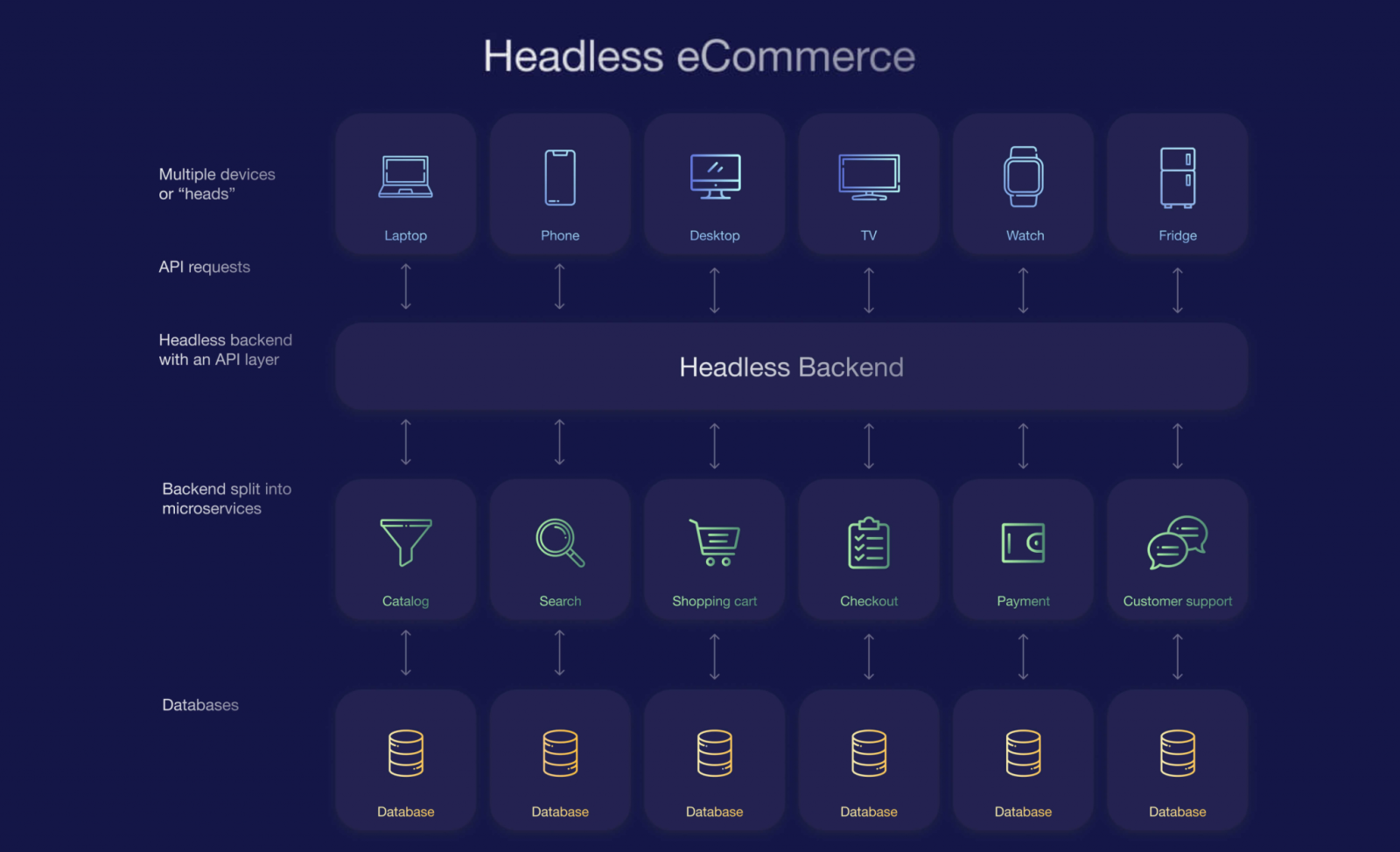 headless-eCommerce