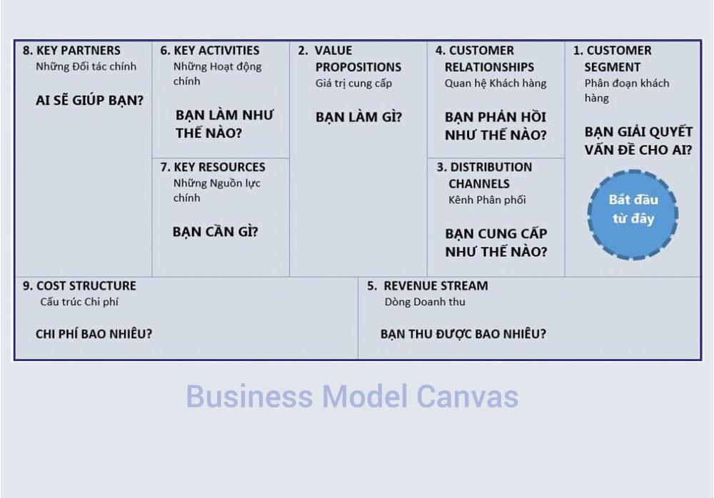 Business Model Canvas là gì Business Model Canvas mẫu cho doanh nghiệp mới  nhất 2020