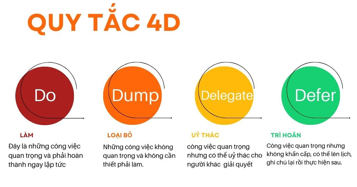 quy-tac-4d-trong-quan-ly-thoi-gian-1