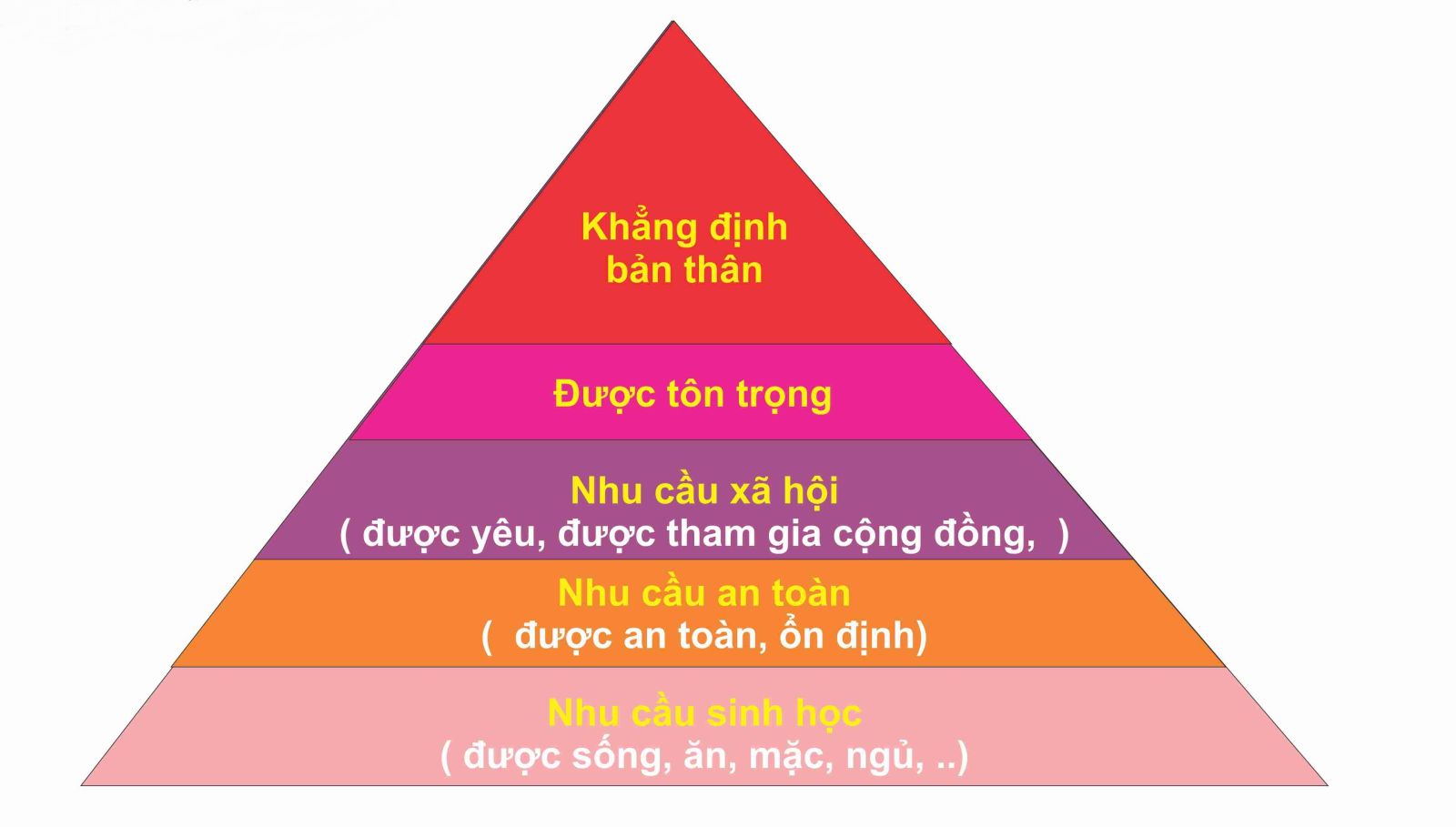 thap-nhu-cau-maslow-2