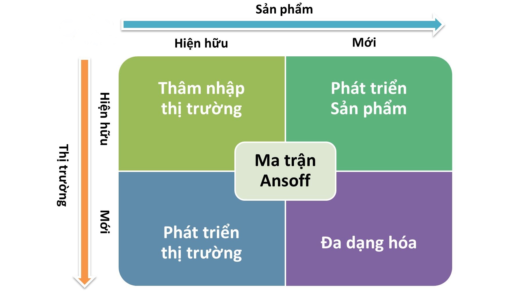 ma-tran-ansoff-5-buoc-buoc-xay-dung-ma-tran-ansoff-cho-doanh-nghiep